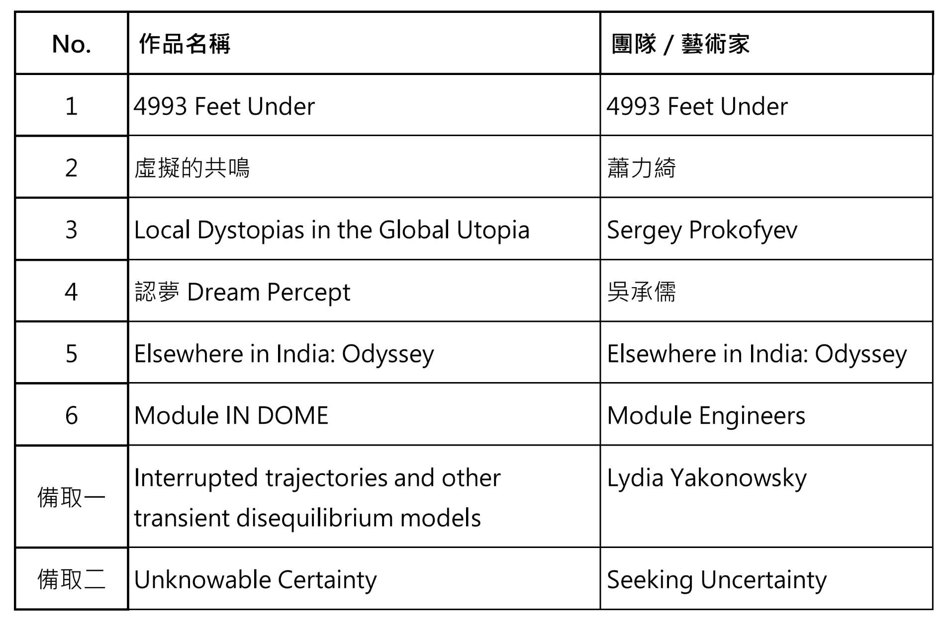 「FUTURE VISION LAB 2024實驗展演計畫」公開徵件結果公告