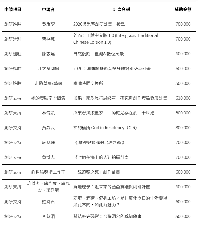 「2020 CREATORS 創作／研發支持計畫」結果揭曉