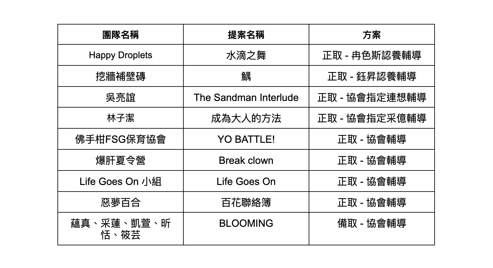 「第二屆動畫新秀孵育計畫」最終獲選團隊公告