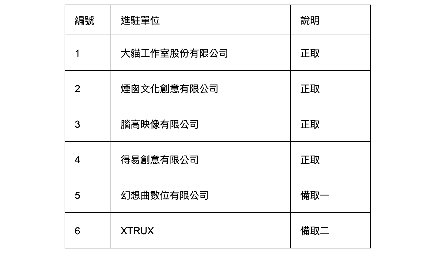 動畫創作者基地第三期進駐單位評選結果公告