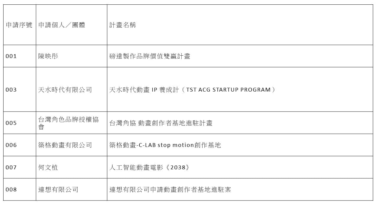 2023動畫創作者基地計畫第二期公開徵選結果公告