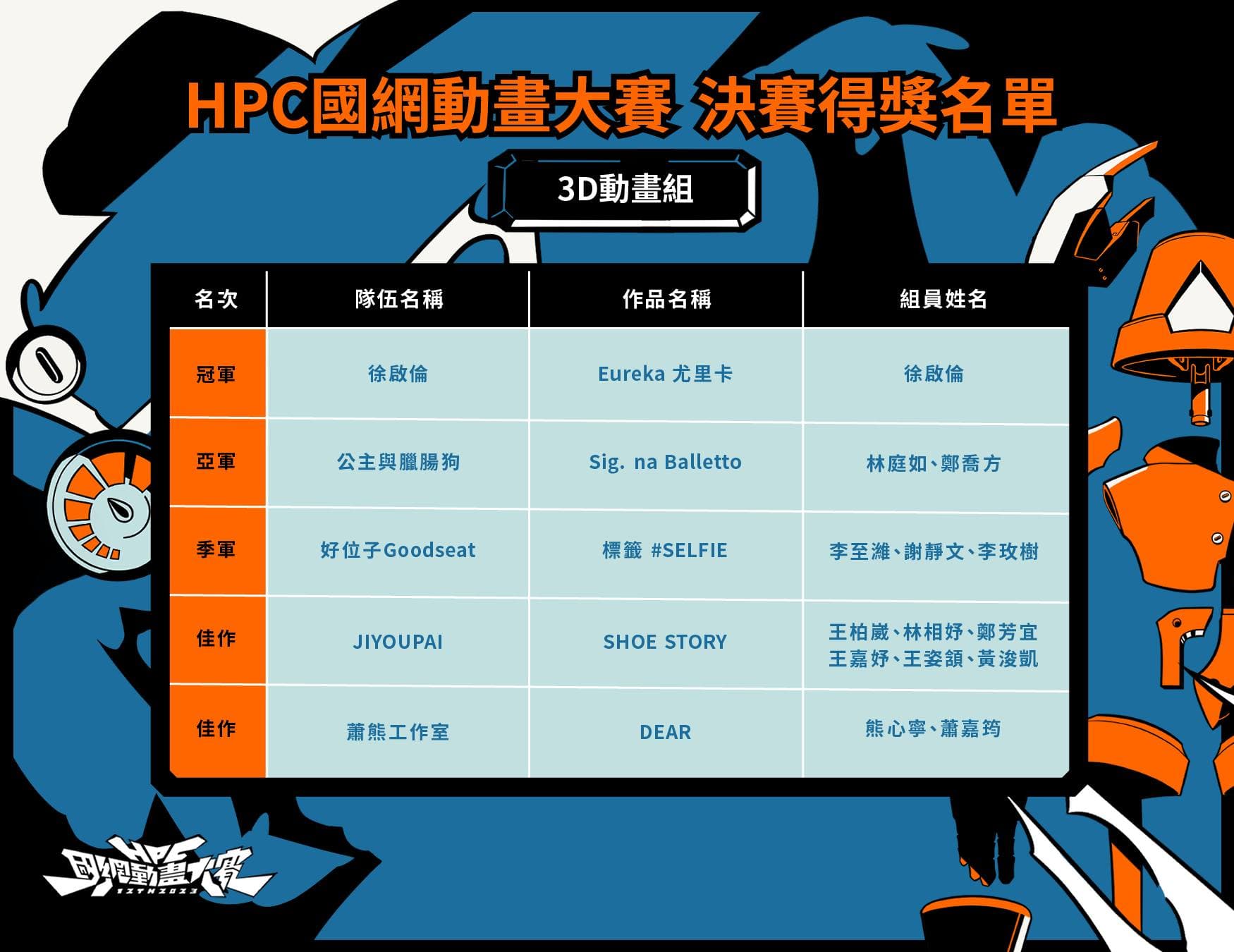 「2023第十二屆HPC國網動畫大賽」得獎名單公告