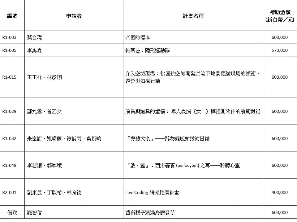 2023 CREATORS 創作／研發支持計畫 徵選結果公告