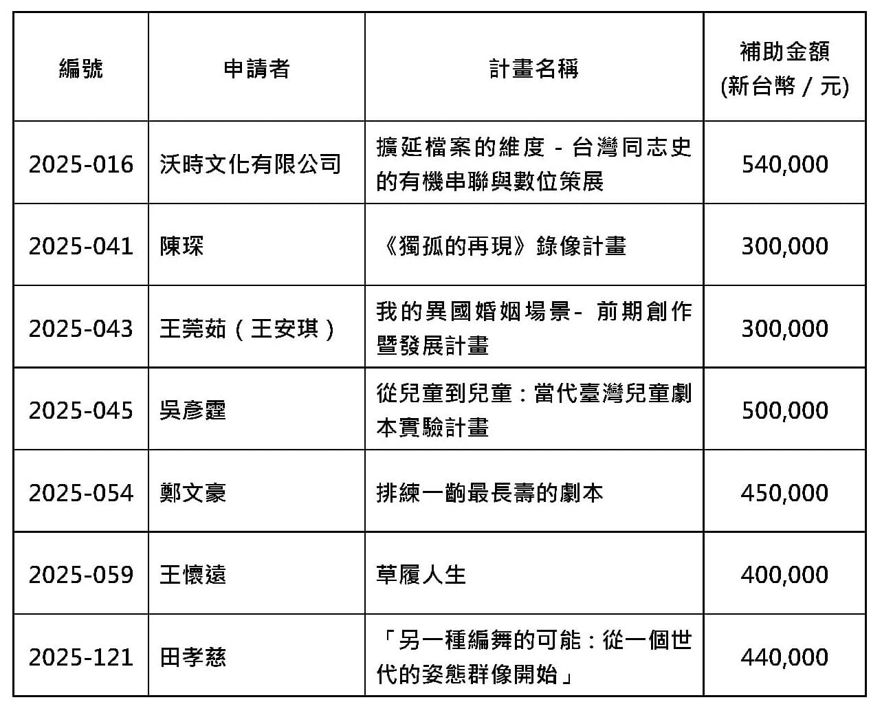「2025 CREATORS 創作／研發支持計畫」最終錄取名單公告