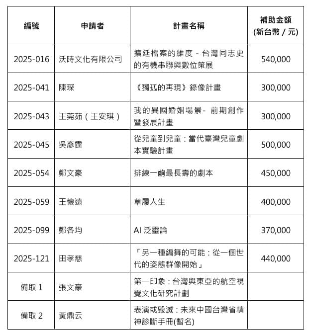 「2025 CREATORS創作／研發支持計畫」徵選結果公告