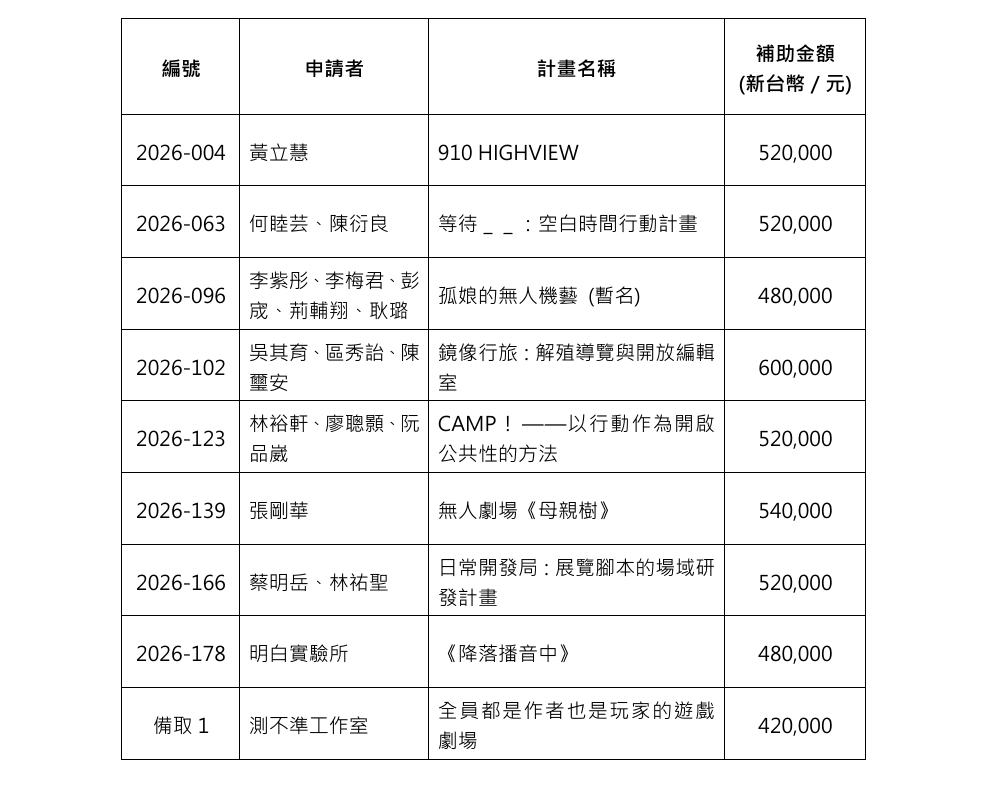 2026年「CREATORS創作／研發支持計畫」及「CREATORS展覽／演出支持計畫」徵選結果公告