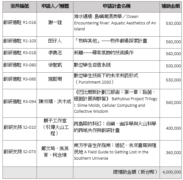 2022 CREATORS 創作/研發支持計畫徵選結果公告