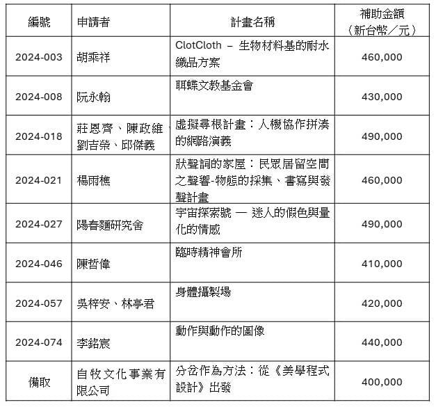 「2024 CREATORS 創作/研發支持計畫」徵選結果公告